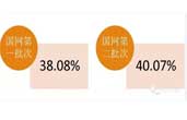 国家电网公司2015年第二批电能表及用电信息采集设备招标中标结果解析