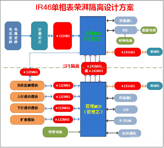 艾锐达2Pai荣湃数字隔离芯片