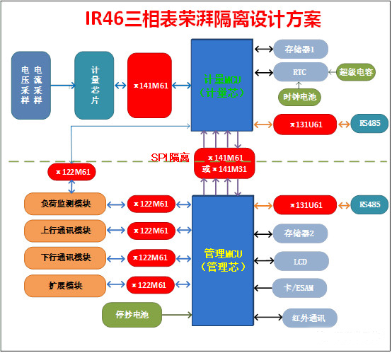 艾锐达2Pai荣湃数字隔离芯片