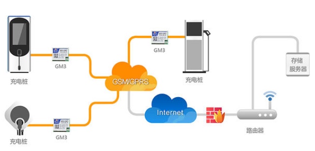 充电桩联网通讯方案探讨