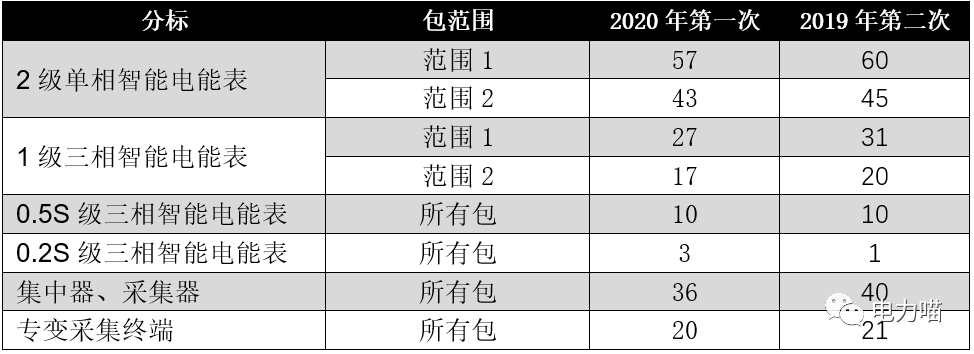 艾锐达国网表电能表单相电能表方案