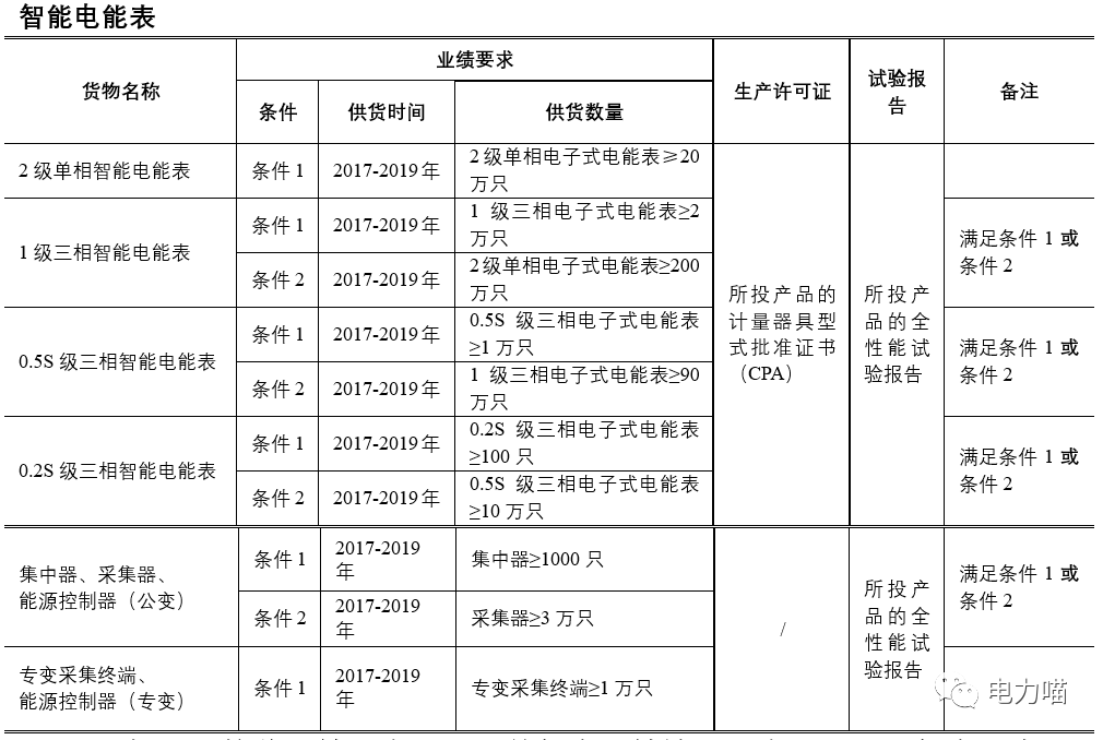 艾锐达国网表电能表方案