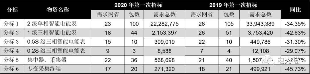 艾锐达国网表电能表方案