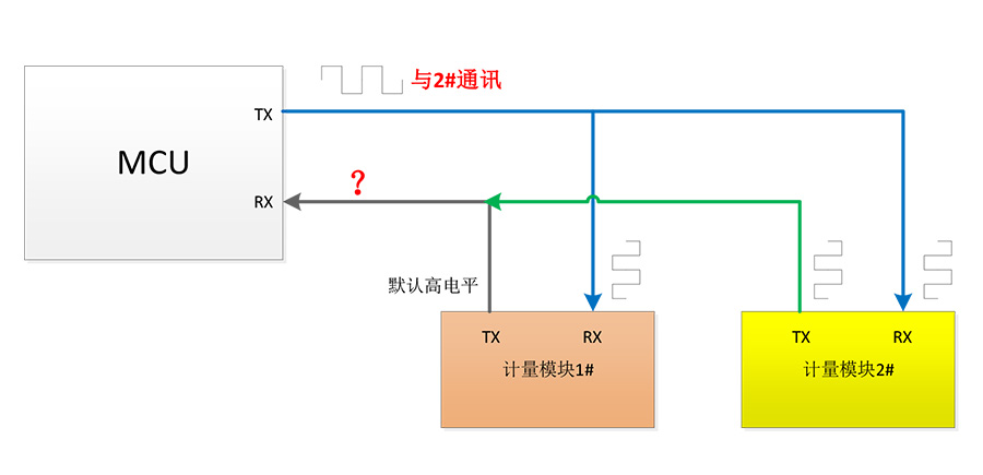 UART串口一对多通信
