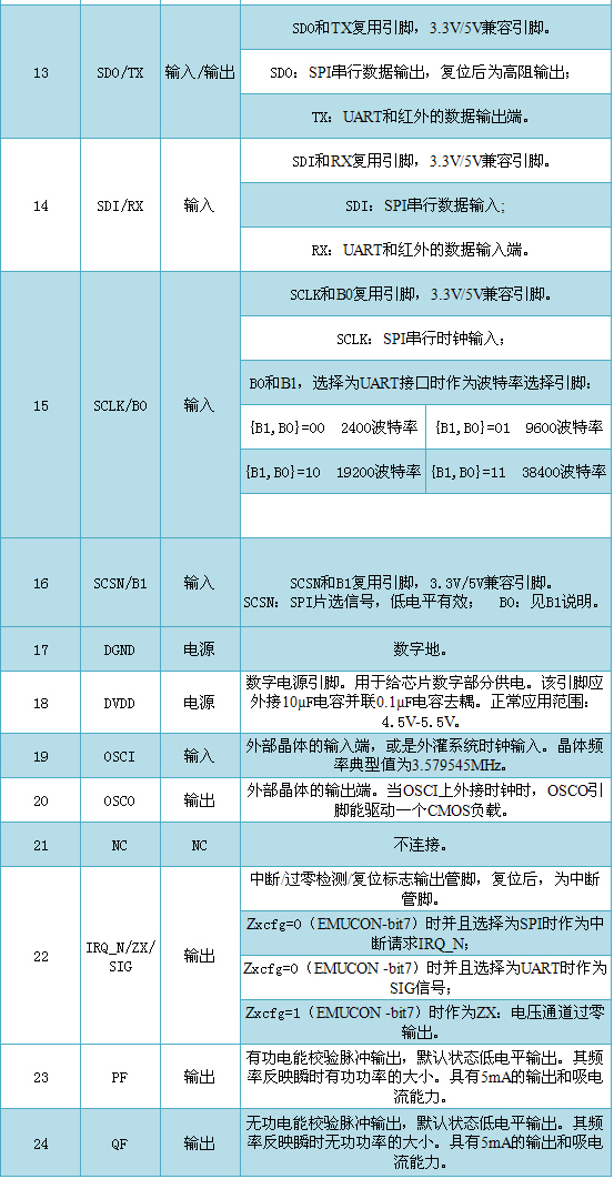 多功能单相计量芯片