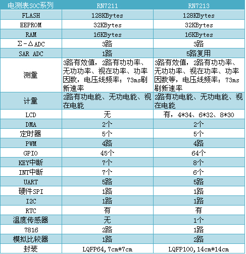 艾锐达RENERGY锐能微RN721X 电测仪表专用MCU