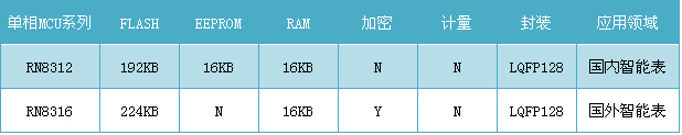 艾锐达RENERGY锐能微RN831X 四合一多功能MCU