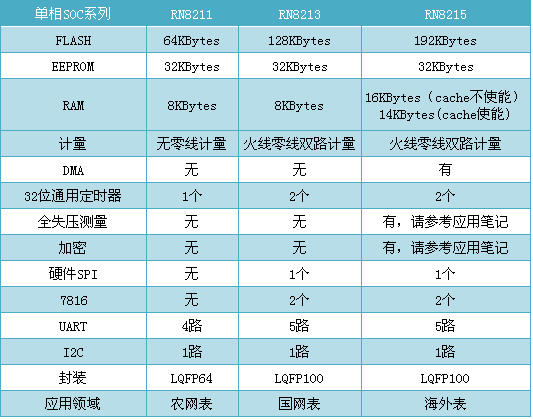 艾锐达RENERGY锐能微RN821X多功能五合一防窃电单相计量SOC