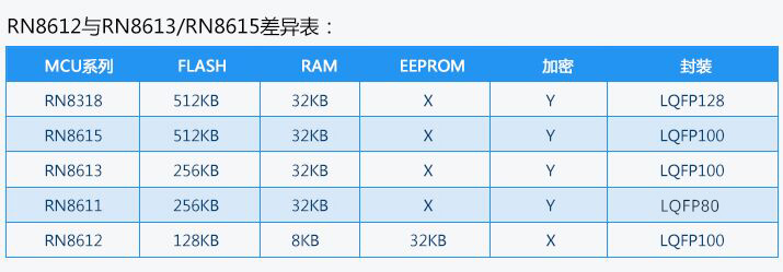 艾锐达RENERGY锐能微RN8318和RN86XX系列MCU