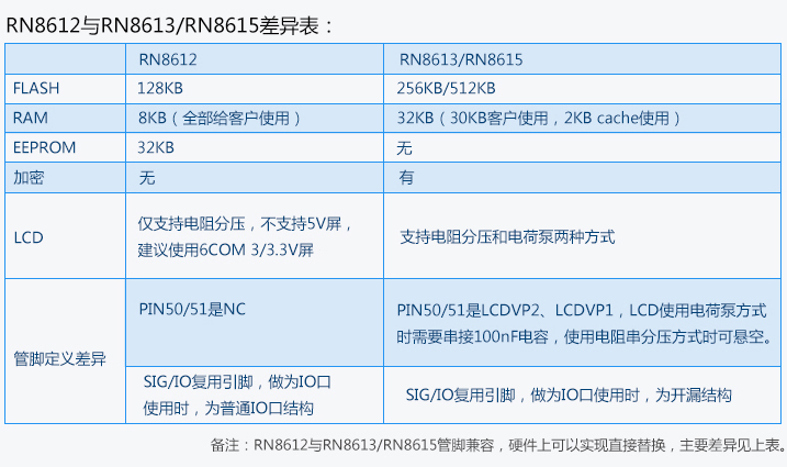 艾锐达RENERGY锐能微RN8318和RN86XX系列MCU